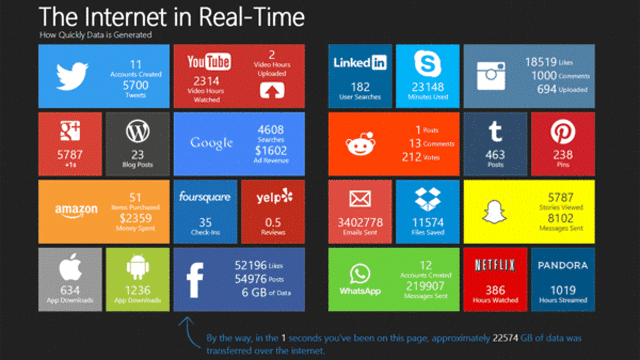 Internet Real Time Así es la inmensa cantidad de datos que genera Internet